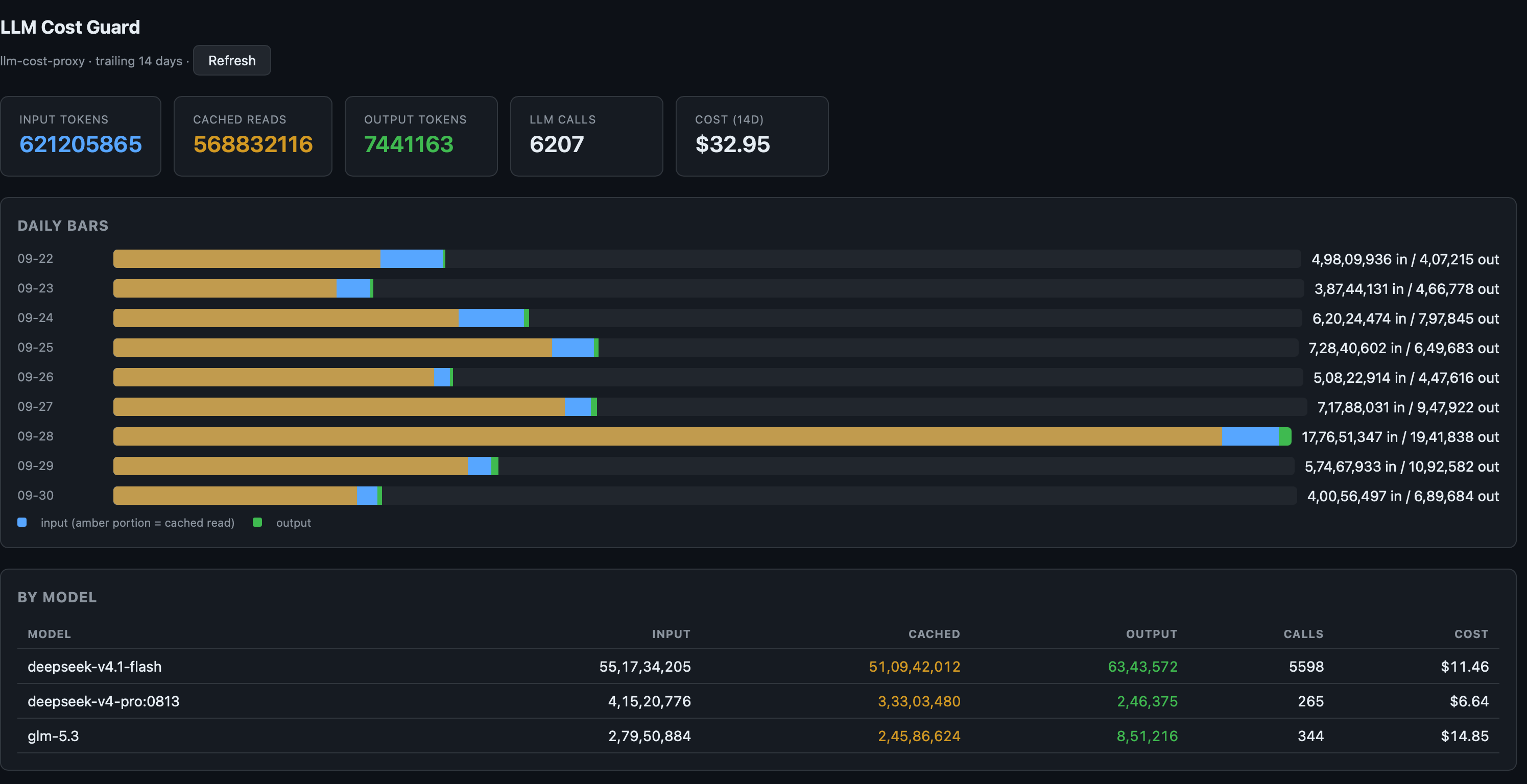The LLM cost proxy dashboard: daily token bars and a per-model cost table.