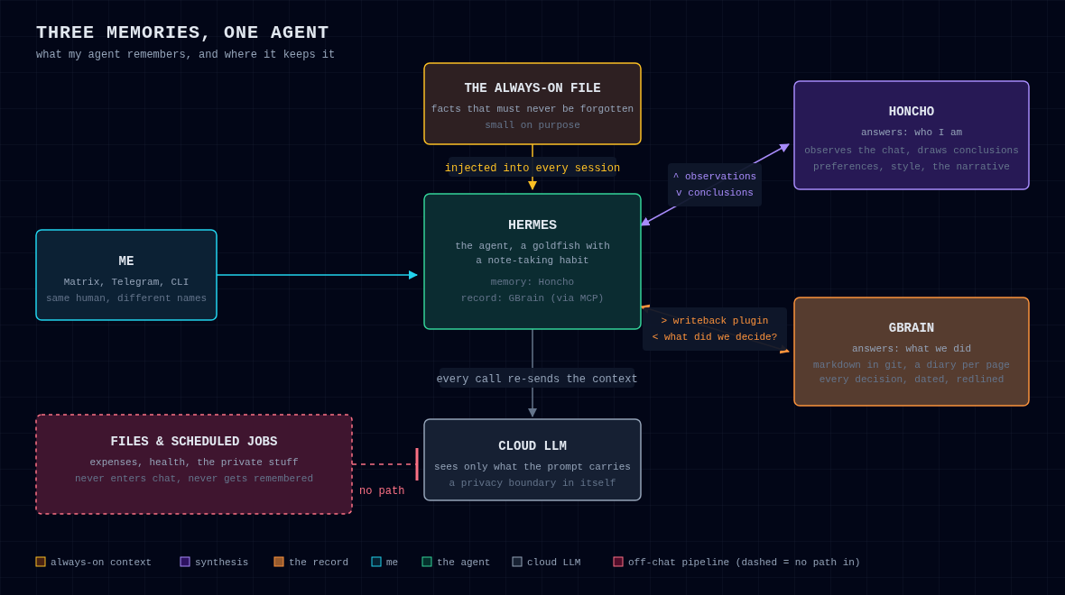 Diagram: three memories, one agent. An always-on file feeds the prompt, Honcho answers who I am, GBrain answers what we did, and the off-chat files pipeline has no path into the conversation.