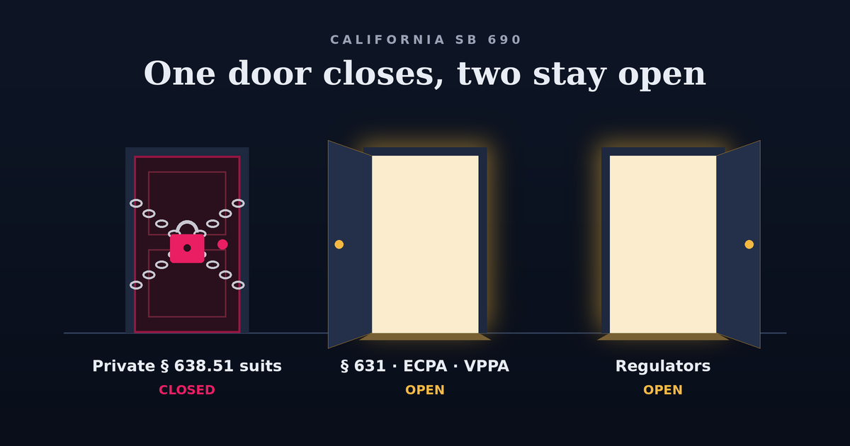 Three doors on a dark floor. The left door is chained and padlocked, labelled private section 638.51 suits, closed. The middle and right doors stand open with warm light inside, labelled section 631, ECPA and VPPA, and regulators, both open.
