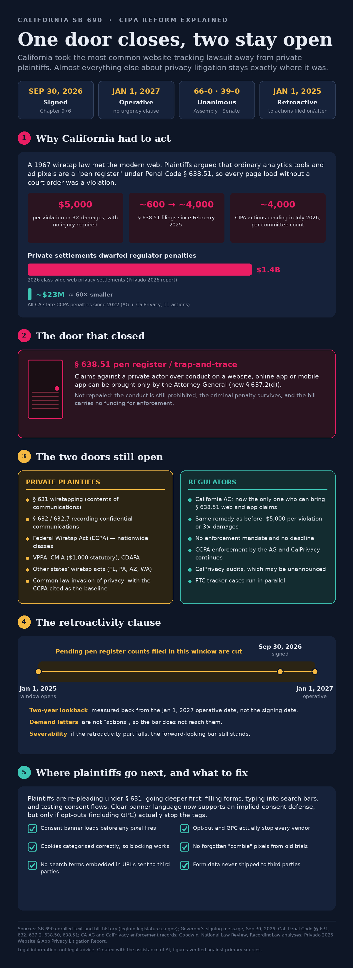 Infographic: why California acted, the door that closed, the two doors still open, the retroactivity timeline, and a six-item compliance checklist.